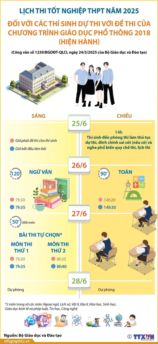 lich-thi-tot-nghiep-thpt-nam-2025-doi-voi-cac-thi-sinh-du-thi-de-thi-cua-chuong-trinh-gdpt-hien-nay
